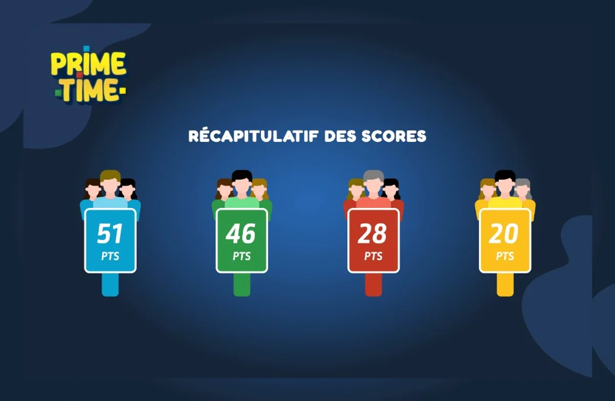 Classement final des 4 équipes