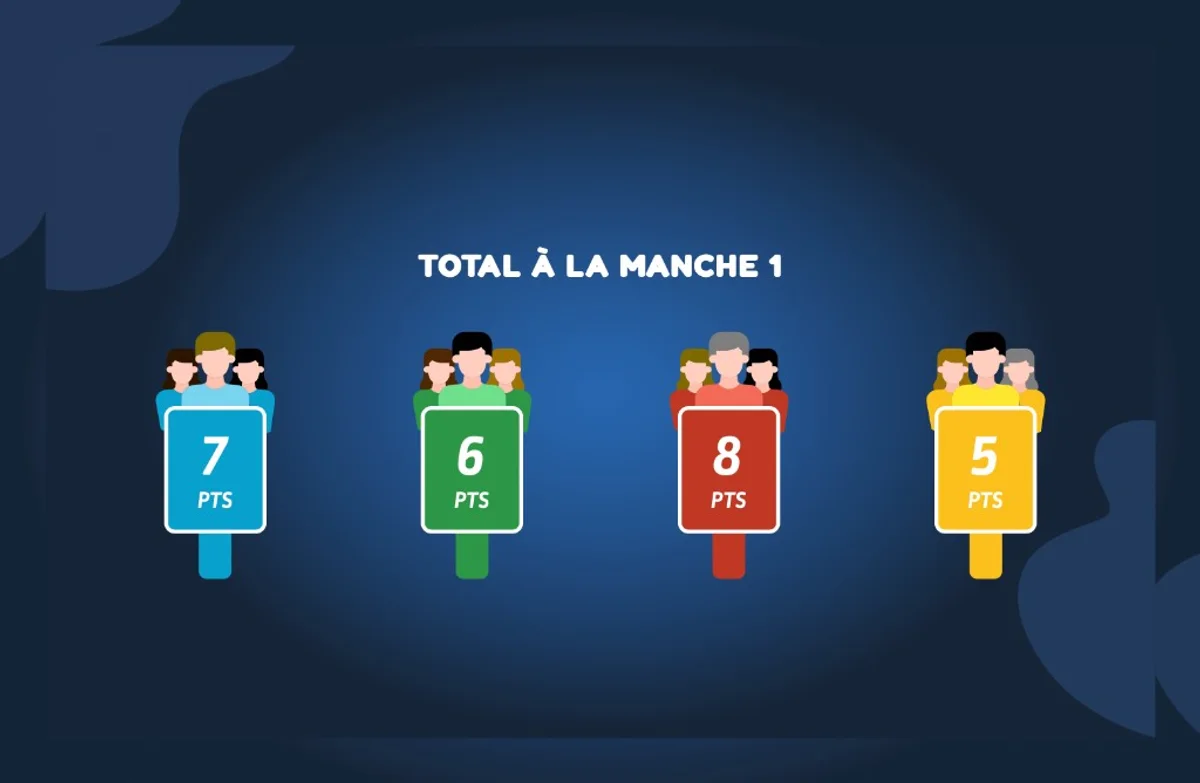 Tableau des scores en fin de manche